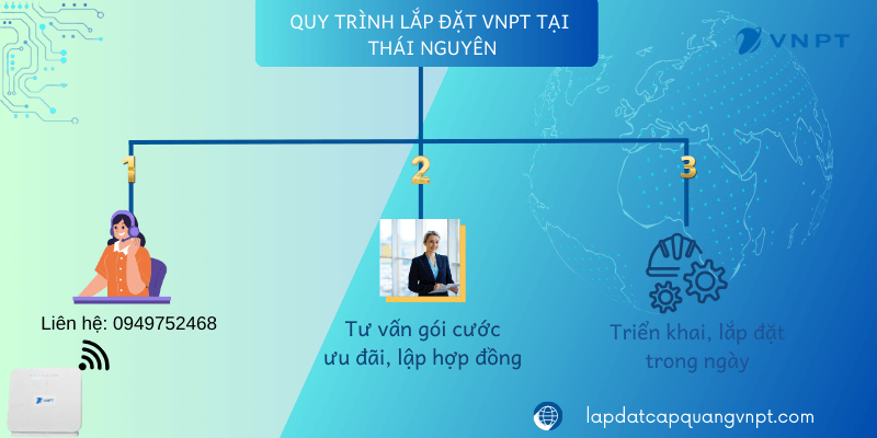 Quy trình lắp đặt VNPT Thái Nguyên