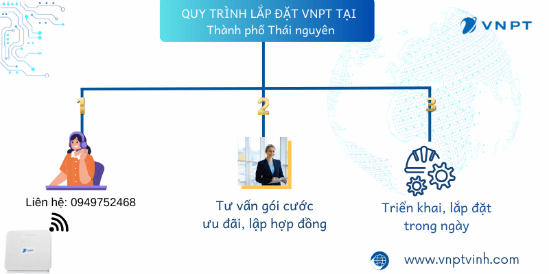 Quy trình lắp mạng VNPT TP Thái Nguyên