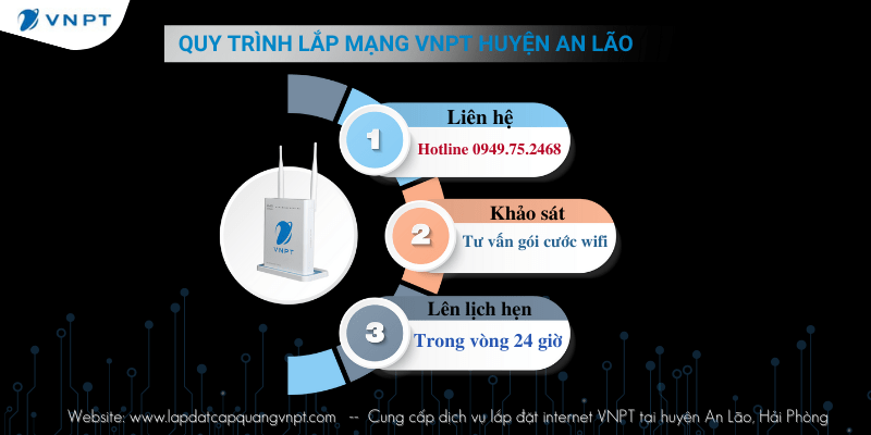 Quy trình lắp mạng VNPT huyện An Lão