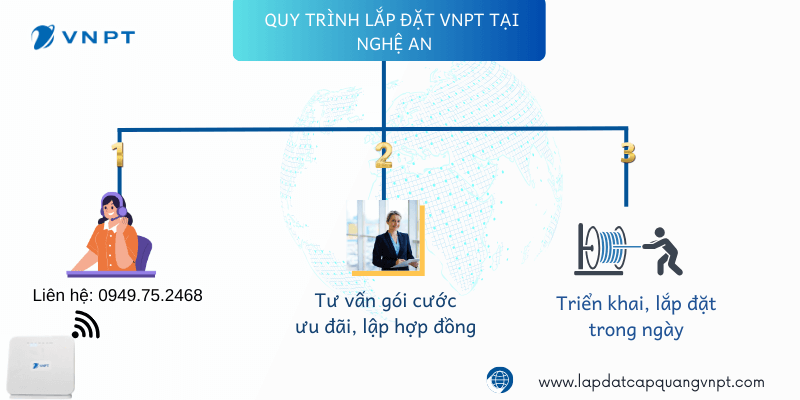 Quy trình lắp đặt VNPT Nghệ An Quy trình lắp đặt VNPT Nghệ An